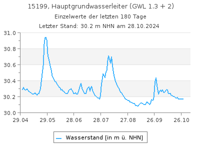 Grundwasserstand