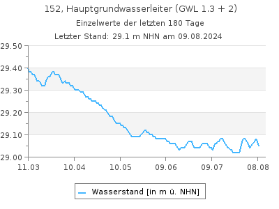 Grundwasserstand