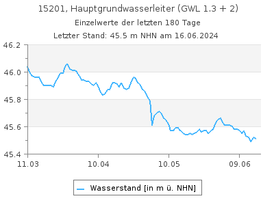 Grundwasserstand