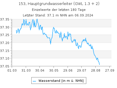 Grundwasserstand