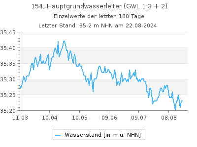 Grundwasserstand