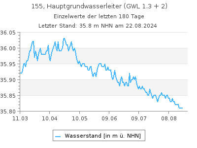 Grundwasserstand