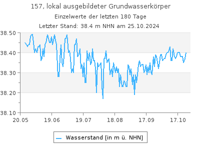 Grundwasserstand