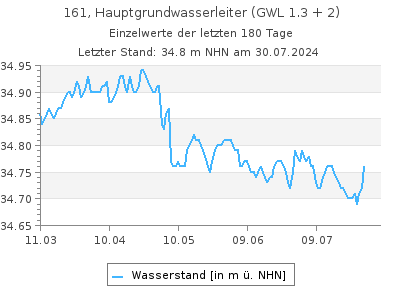 Grundwasserstand