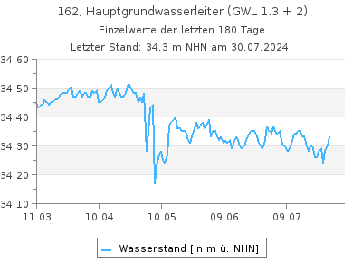 Grundwasserstand