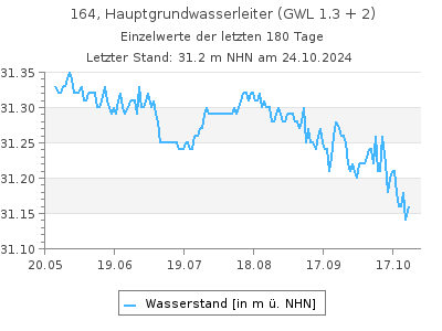 Grundwasserstand