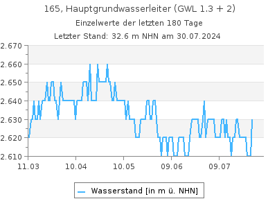 Grundwasserstand