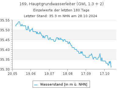 Grundwasserstand