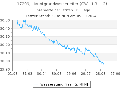 Grundwasserstand