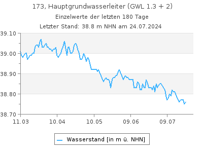 Grundwasserstand