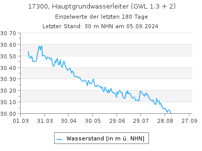 Grundwasserstand