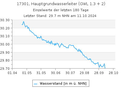 Grundwasserstand