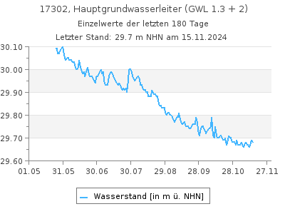 Grundwasserstand