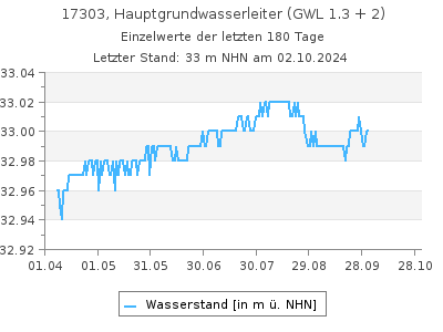 Grundwasserstand