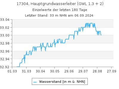 Grundwasserstand