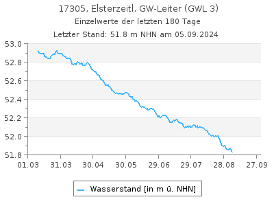 Grundwasserstand