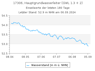 Grundwasserstand