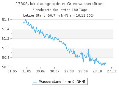 Grundwasserstand