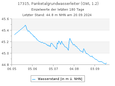 Grundwasserstand