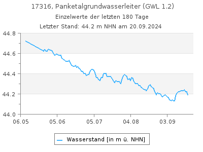 Grundwasserstand