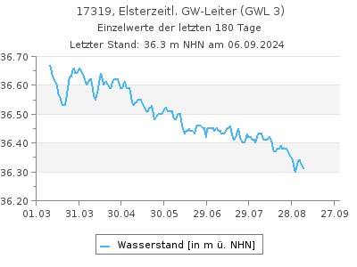 Grundwasserstand