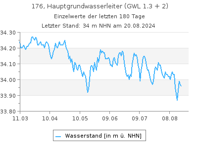 Grundwasserstand