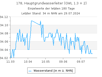 Grundwasserstand