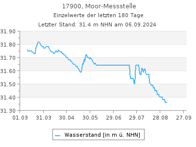 Grundwasserstand