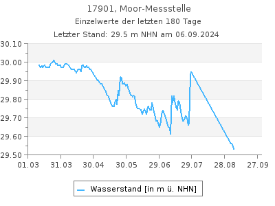 Grundwasserstand