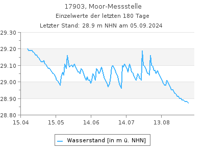 Grundwasserstand