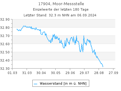 Grundwasserstand