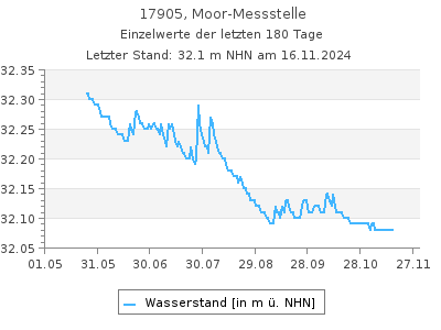 Grundwasserstand