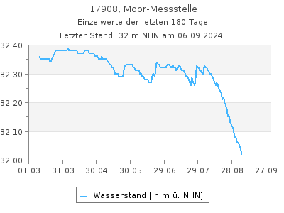 Grundwasserstand