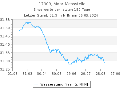 Grundwasserstand