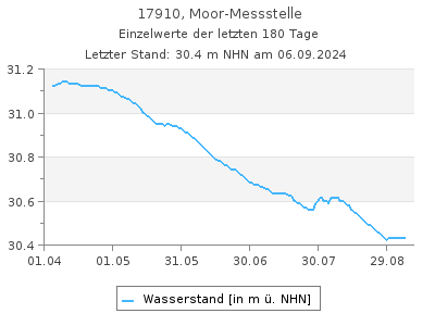 Grundwasserstand