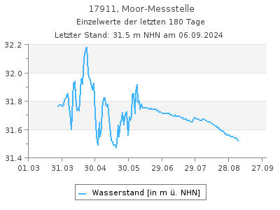 Grundwasserstand