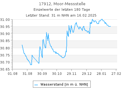 Grundwasserstand