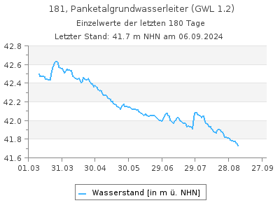 Grundwasserstand