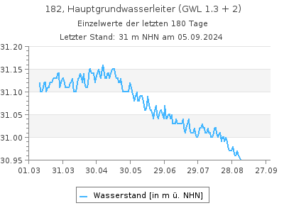 Grundwasserstand