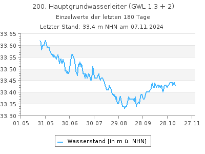 Grundwasserstand