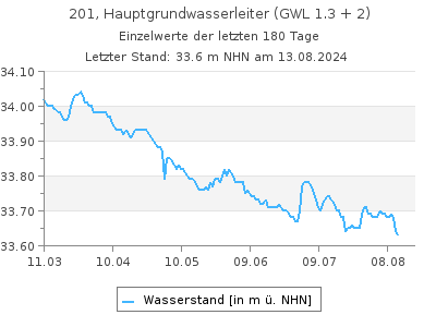 Grundwasserstand