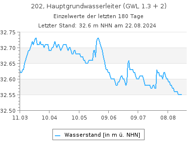 Grundwasserstand