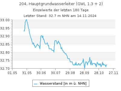 Grundwasserstand