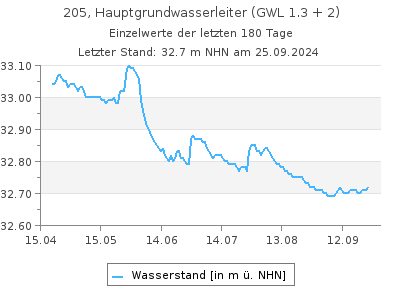 Grundwasserstand