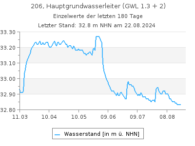 Grundwasserstand