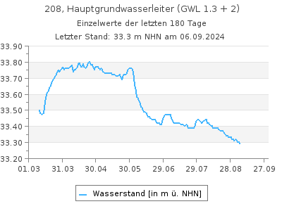 Grundwasserstand