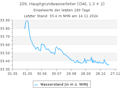 Grundwasserstand