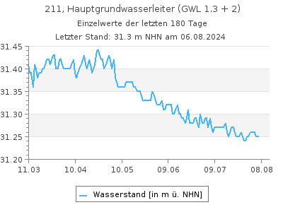 Grundwasserstand