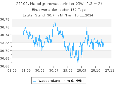 Grundwasserstand