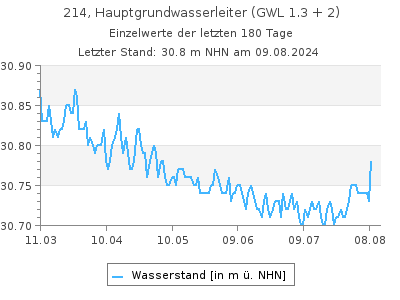 Grundwasserstand